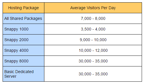 Promedio de Visitas por Día en Hosting de HostGator